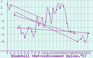 Courbe du refroidissement olien pour Leon / Virgen Del Camino