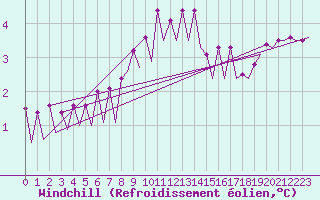 Courbe du refroidissement olien pour Platform J6-a Sea