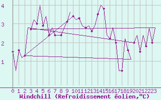 Courbe du refroidissement olien pour Lechfeld