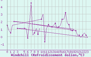 Courbe du refroidissement olien pour Prestwick Airport