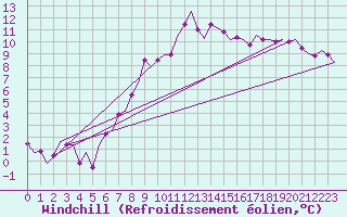 Courbe du refroidissement olien pour Topcliffe Royal Air Force Base