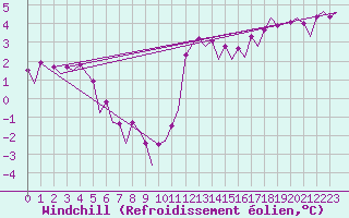 Courbe du refroidissement olien pour Platform Awg-1 Sea