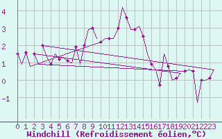 Courbe du refroidissement olien pour Vlieland