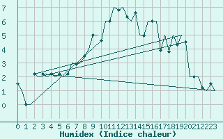Courbe de l'humidex pour Poprad / Tatry