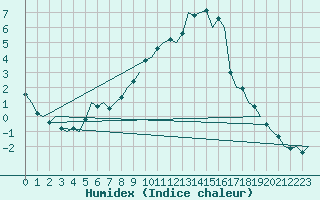 Courbe de l'humidex pour Muenster / Osnabrueck