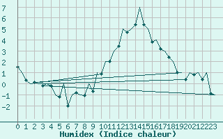 Courbe de l'humidex pour London / Heathrow (UK)