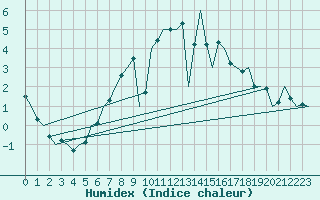 Courbe de l'humidex pour Fassberg