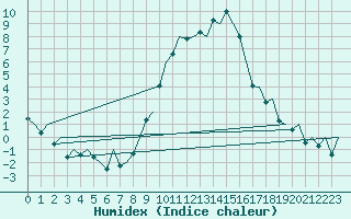 Courbe de l'humidex pour Pamplona (Esp)