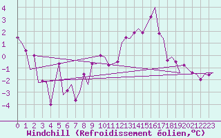 Courbe du refroidissement olien pour Krakow