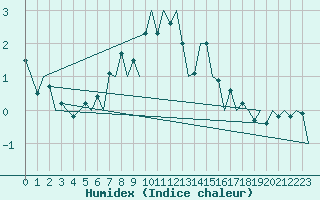 Courbe de l'humidex pour Wroclaw Ii