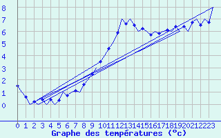 Courbe de tempratures pour Noervenich