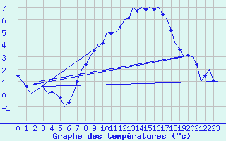 Courbe de tempratures pour Wittmundhaven
