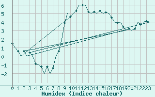 Courbe de l'humidex pour Hamburg-Fuhlsbuettel