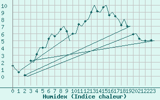 Courbe de l'humidex pour Alesund / Vigra