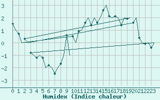 Courbe de l'humidex pour Alta Lufthavn