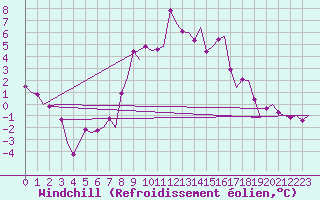 Courbe du refroidissement olien pour Lulea / Kallax