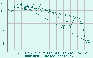 Courbe de l'humidex pour Turku