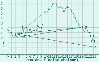 Courbe de l'humidex pour Stornoway