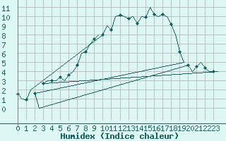 Courbe de l'humidex pour Noervenich