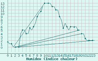 Courbe de l'humidex pour Groznyj