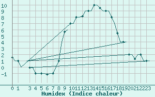 Courbe de l'humidex pour Milan (It)