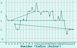 Courbe de l'humidex pour St. Peterburg