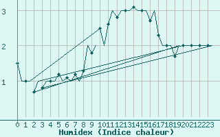 Courbe de l'humidex pour Augsburg