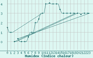 Courbe de l'humidex pour Mineral'Nye Vody