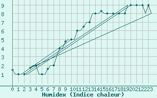 Courbe de l'humidex pour Treviso / S. Angelo