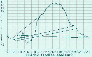 Courbe de l'humidex pour Nordholz