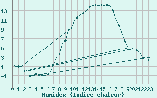 Courbe de l'humidex pour Landsberg