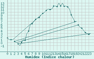 Courbe de l'humidex pour Hamburg-Fuhlsbuettel