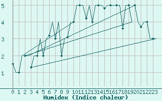 Courbe de l'humidex pour Murmansk