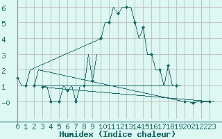 Courbe de l'humidex pour Samara