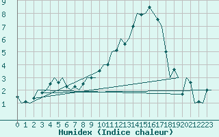 Courbe de l'humidex pour Fritzlar