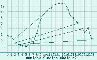 Courbe de l'humidex pour Duesseldorf