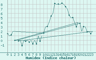 Courbe de l'humidex pour London / Heathrow (UK)