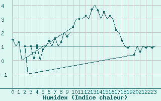 Courbe de l'humidex pour Huesca (Esp)