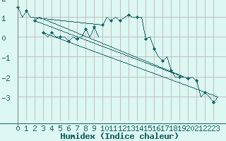 Courbe de l'humidex pour Nuernberg