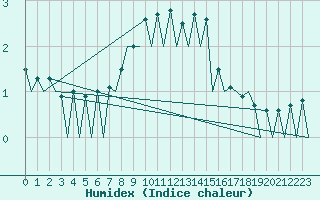 Courbe de l'humidex pour Timisoara