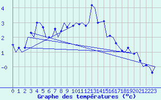 Courbe de tempratures pour Batsfjord