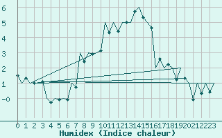 Courbe de l'humidex pour Tirgu Mures