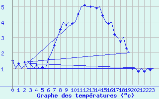 Courbe de tempratures pour Laage