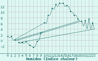 Courbe de l'humidex pour Logrono (Esp)