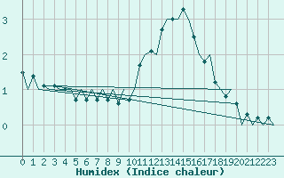 Courbe de l'humidex pour Innsbruck-Flughafen