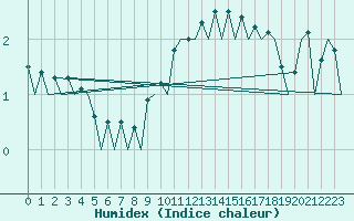 Courbe de l'humidex pour Berlin-Schoenefeld