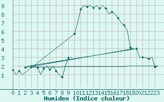 Courbe de l'humidex pour Valley