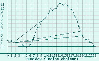 Courbe de l'humidex pour Cranwell