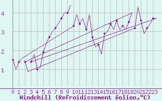 Courbe du refroidissement olien pour Haugesund / Karmoy
