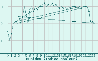 Courbe de l'humidex pour Berlin-Tegel